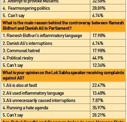 Provocative language, hate agenda: Survey respondents on Owaisi’s comments, complaints against BSP MP