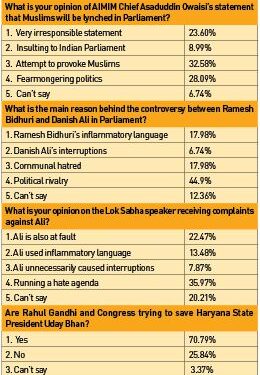 Provocative language, hate agenda: Survey respondents on Owaisi’s comments, complaints against BSP MP