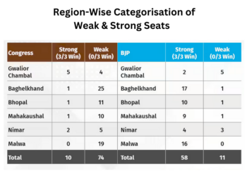 Unpacking the battle for Madhya Pradesh following the release of JD(U)’s candidate list