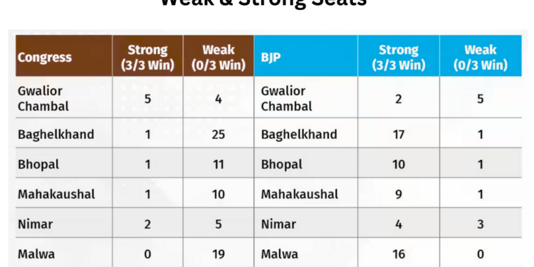 Unpacking the battle for Madhya Pradesh following the release of JD(U)’s candidate list