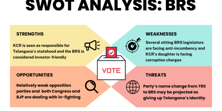 As Telangana heads to polls, a SWOT analysis of the ruling Bharat Rashtra Samiti