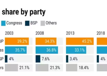 BJP, Congress reveal key players in newly released candidate lists