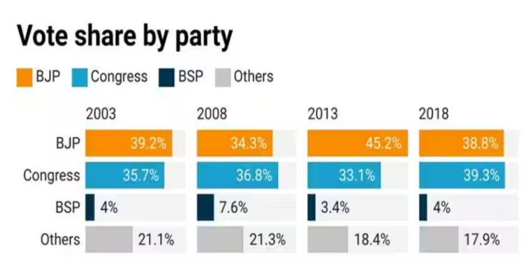 BJP, Congress reveal key players in newly released candidate lists