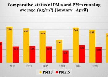 Delhi most polluted city in India in past year: Analysis