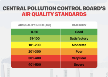 7 Haryana Cities Among 17 Most Polluted in India: CPCB Report Raises Alarms