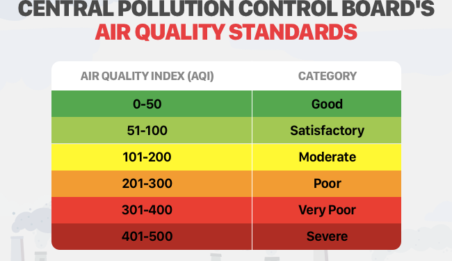 7 Haryana Cities Among 17 Most Polluted in India: CPCB Report Raises Alarms